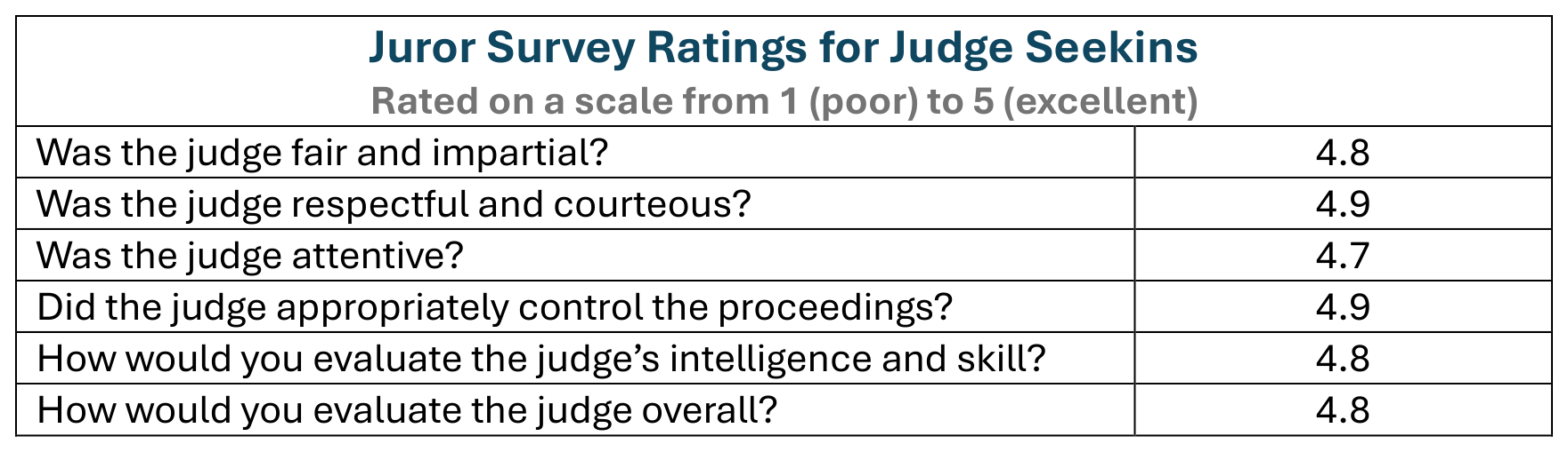 Juror Survey Chart